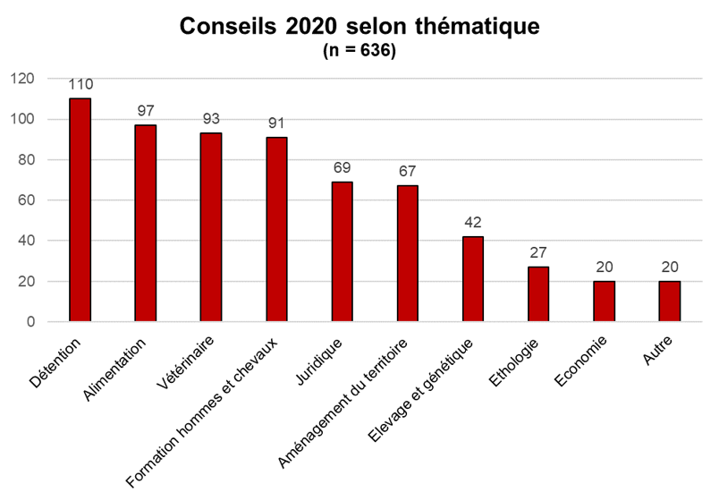 Bureau de conseils - Thématique